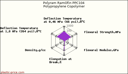 Polyram RamOfin PPC104 Polypropylene Copolymer