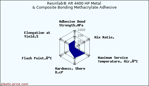 Resinlab® AR 4400 HP Metal & Composite Bonding Methacrylate Adhesive