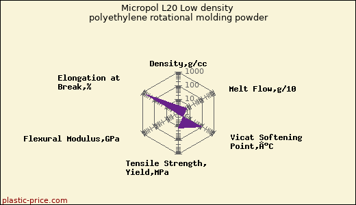 Micropol L20 Low density polyethylene rotational molding powder