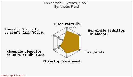 ExxonMobil Exterex™ A51 Synthetic Fluid