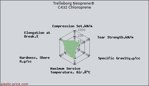 Trelleborg Neoprene® C432 Chloroprene