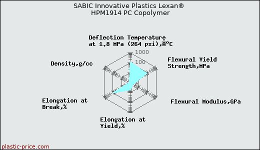 SABIC Innovative Plastics Lexan® HPM1914 PC Copolymer