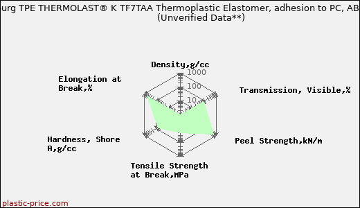 Kraiburg TPE THERMOLAST® K TF7TAA Thermoplastic Elastomer, adhesion to PC, ABS                      (Unverified Data**)