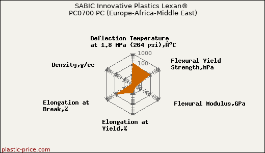 SABIC Innovative Plastics Lexan® PC0700 PC (Europe-Africa-Middle East)