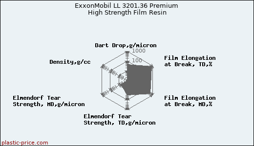 ExxonMobil LL 3201.36 Premium High Strength Film Resin