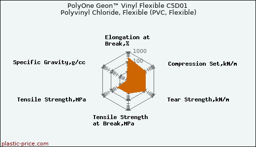 PolyOne Geon™ Vinyl Flexible C5D01 Polyvinyl Chloride, Flexible (PVC, Flexible)