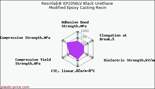 Resinlab® EP1056LV Black Urethane Modified Epoxy Casting Resin