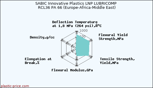 SABIC Innovative Plastics LNP LUBRICOMP RCL36 PA 66 (Europe-Africa-Middle East)