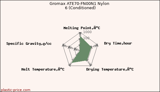 Gromax ATE70-FN00N1 Nylon 6 (Conditioned)