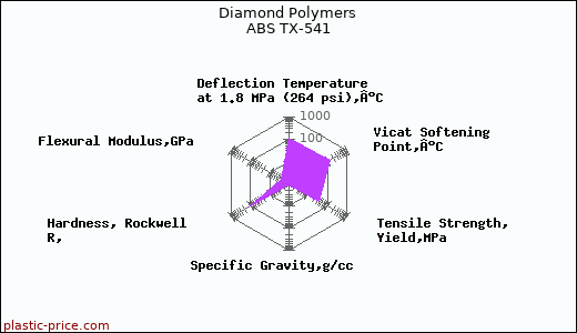 Diamond Polymers ABS TX-541