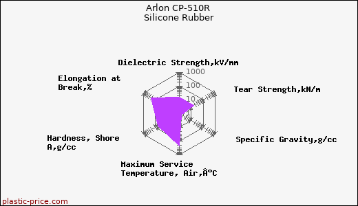 Arlon CP-510R Silicone Rubber