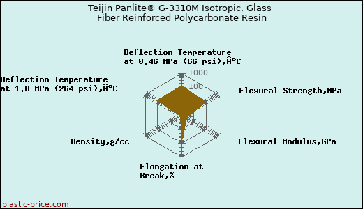 Teijin Panlite® G-3310M Isotropic, Glass Fiber Reinforced Polycarbonate Resin