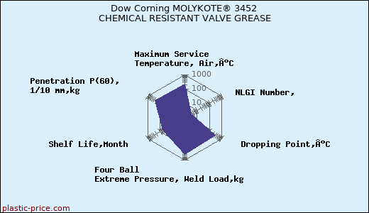 Dow Corning MOLYKOTE® 3452 CHEMICAL RESISTANT VALVE GREASE