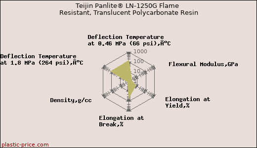 Teijin Panlite® LN-1250G Flame Resistant, Translucent Polycarbonate Resin