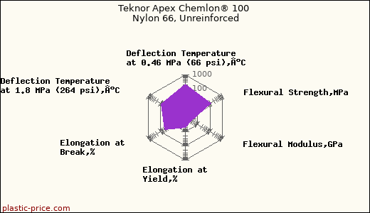 Teknor Apex Chemlon® 100 Nylon 66, Unreinforced