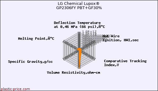 LG Chemical Lupox® GP2306FY PBT+GF30%