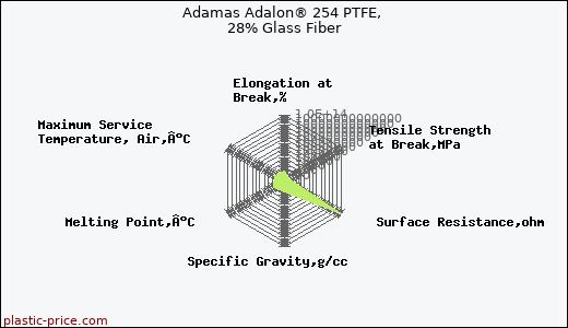 Adamas Adalon® 254 PTFE, 28% Glass Fiber