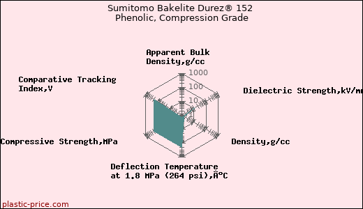 Sumitomo Bakelite Durez® 152 Phenolic, Compression Grade