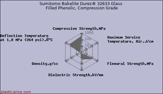 Sumitomo Bakelite Durez® 32633 Glass Filled Phenolic, Compression Grade
