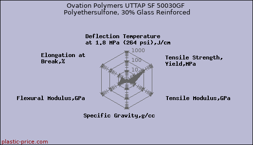 Ovation Polymers UTTAP SF 50030GF Polyethersulfone, 30% Glass Reinforced