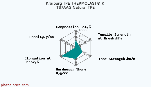 Kraiburg TPE THERMOLAST® K TS7AAG Natural TPE