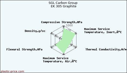 SGL Carbon Group EK 305 Graphite