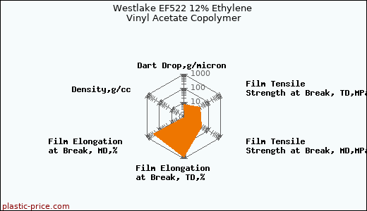 Westlake EF522 12% Ethylene Vinyl Acetate Copolymer