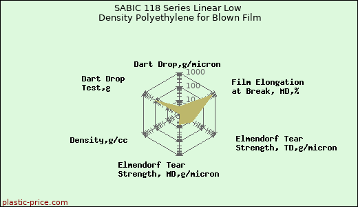 SABIC 118 Series Linear Low Density Polyethylene for Blown Film