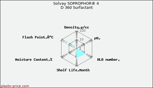 Solvay SOPROPHOR® 4 D 360 Surfactant