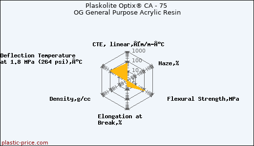 Plaskolite Optix® CA - 75 OG General Purpose Acrylic Resin