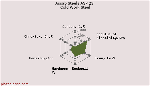 Assab Steels ASP 23 Cold Work Steel