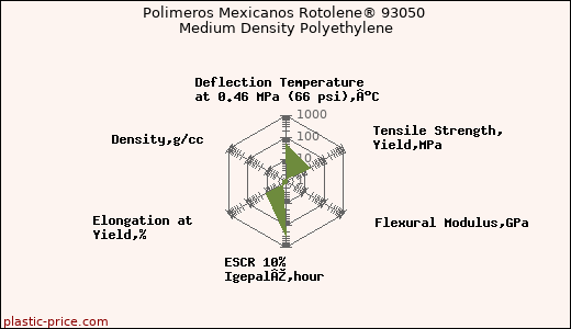 Polimeros Mexicanos Rotolene® 93050 Medium Density Polyethylene