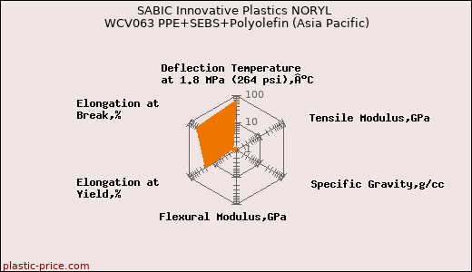 SABIC Innovative Plastics NORYL WCV063 PPE+SEBS+Polyolefin (Asia Pacific)