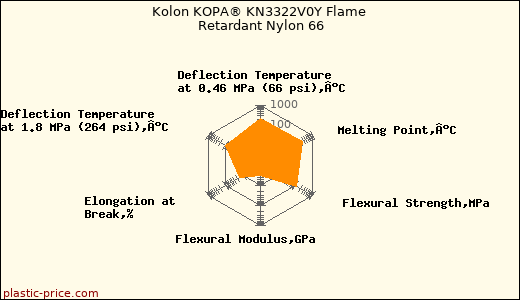 Kolon KOPA® KN3322V0Y Flame Retardant Nylon 66