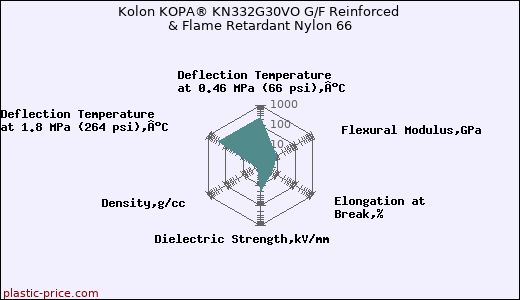 Kolon KOPA® KN332G30VO G/F Reinforced & Flame Retardant Nylon 66