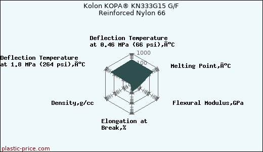 Kolon KOPA® KN333G15 G/F Reinforced Nylon 66