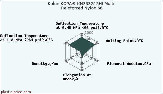 Kolon KOPA® KN333G15HI Multi Reinforced Nylon 66
