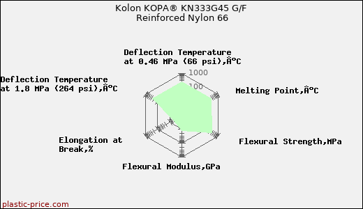 Kolon KOPA® KN333G45 G/F Reinforced Nylon 66