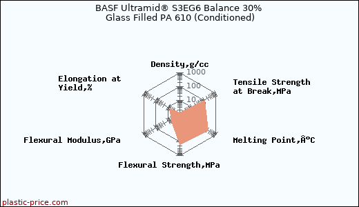 BASF Ultramid® S3EG6 Balance 30% Glass Filled PA 610 (Conditioned)