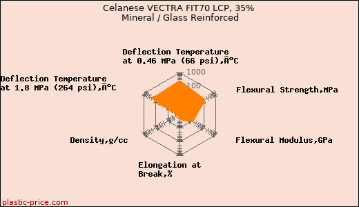 Celanese VECTRA FIT70 LCP, 35% Mineral / Glass Reinforced