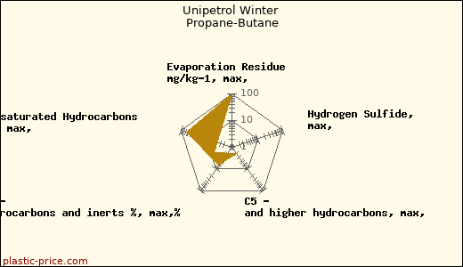 Unipetrol Winter Propane-Butane