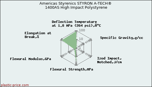 Americas Styrenics STYRON A-TECH® 1400AS High Impact Polystyrene