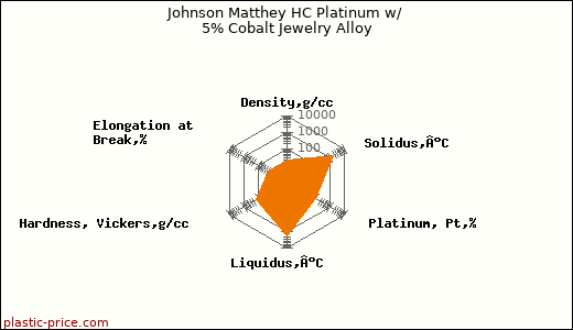 Johnson Matthey HC Platinum w/ 5% Cobalt Jewelry Alloy