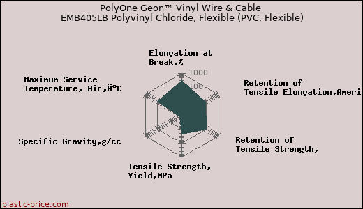 PolyOne Geon™ Vinyl Wire & Cable EMB405LB Polyvinyl Chloride, Flexible (PVC, Flexible)