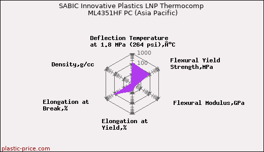 SABIC Innovative Plastics LNP Thermocomp ML4351HF PC (Asia Pacific)