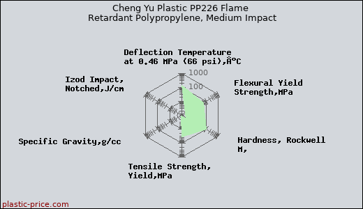 Cheng Yu Plastic PP226 Flame Retardant Polypropylene, Medium Impact