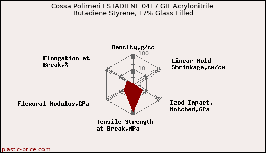 Cossa Polimeri ESTADIENE 0417 GIF Acrylonitrile Butadiene Styrene, 17% Glass Filled