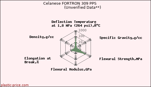 Celanese FORTRON 309 PPS                      (Unverified Data**)