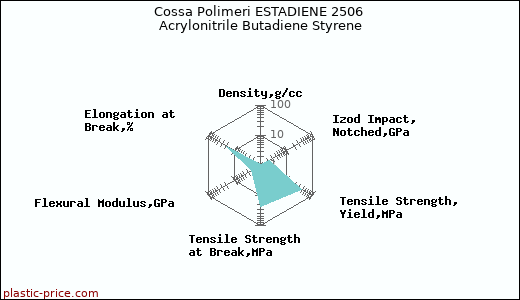 Cossa Polimeri ESTADIENE 2506 Acrylonitrile Butadiene Styrene