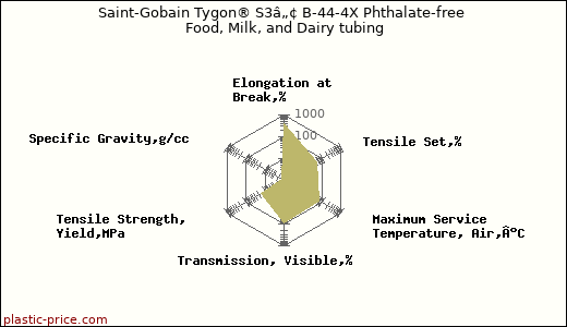 Saint-Gobain Tygon® S3â„¢ B-44-4X Phthalate-free Food, Milk, and Dairy tubing